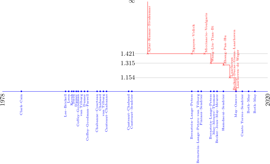 degradation of claimed security of lattice-based cryptography, compared to security of the McEliece cryptosystem